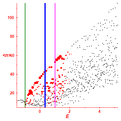 Peres lattice <N>